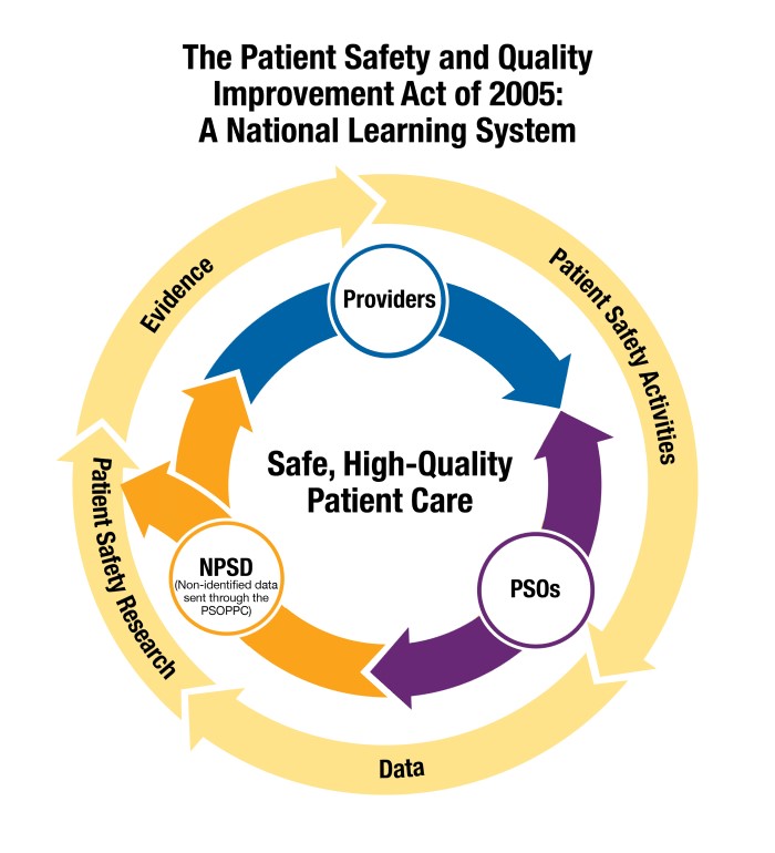 This diagram of the Patient Safety and Quality Improvement Act of 2005: A National Learning System consists of an outer circle and inner circle of arrows that flow clockwise. The outer circle shows that patient safety activities produce data that are used in patient safety research to produce evidence. The inside circle shows that providers send data to Patient Safety Organizations (PSOs), who send it through the Patient Safety Organization Privacy Protection Center (PSOPPC) to be non-identified, with that non-identified data then housed in the Network of Patient Safety Databases (NPSD). These data are used to do patient safety research and also by providers to improve safety.