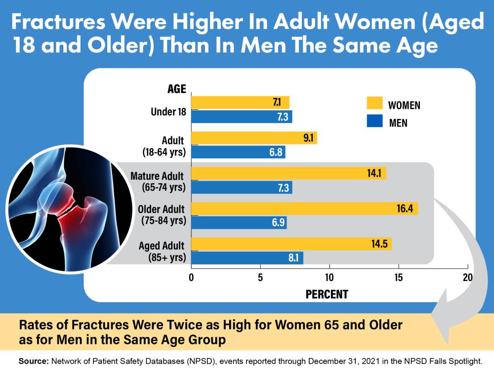 Bar chart compares fractures in women and men by age: Under 18: Women - 7.1%, Men - 7.3%; Adult (18-64): Women - 9.1%, Men - 6.8%; Mature Adult (65-74): Women - 14.1%, Men - 7.3%; Older Adult (75-84): Women - 16.4%, Men - 6.8%; Aged Adult (85+): Women - 14.5%, Men - 8.1%.