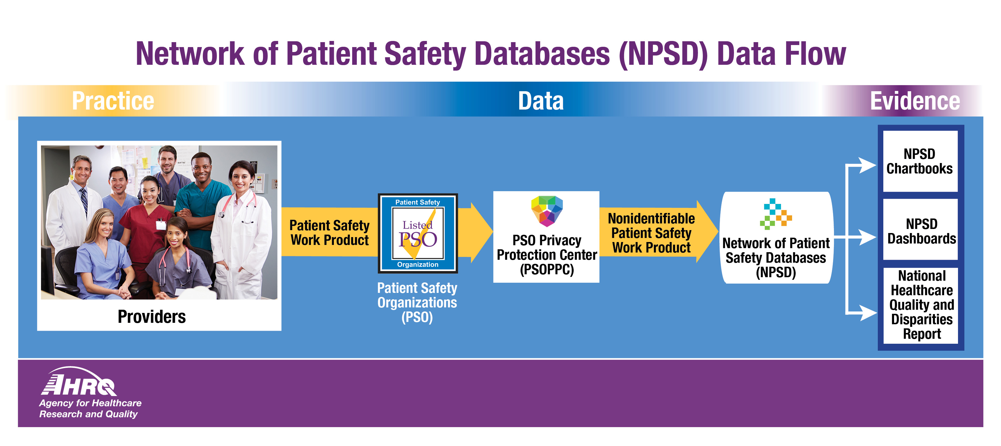 This horizontal graphic shows the Network of Patient Safety Databases (NPSD) Data Flow. Practices and providers provide Patient Safety Work Product (PSWP) to Patient Safety Organizations (PSOs). The PSOs send the  Patient Safety Work Product to the PSO Privacy Protection Center (PSOPPC), which sends the now nonidentifiable Patient Safety Work Product  to the Network of Patient Safety Databases (NPSD), where the data is compiled into an NPSD Chartbook, NPSD Dashboards, and the National Healthcare Quality and Disparity Report.