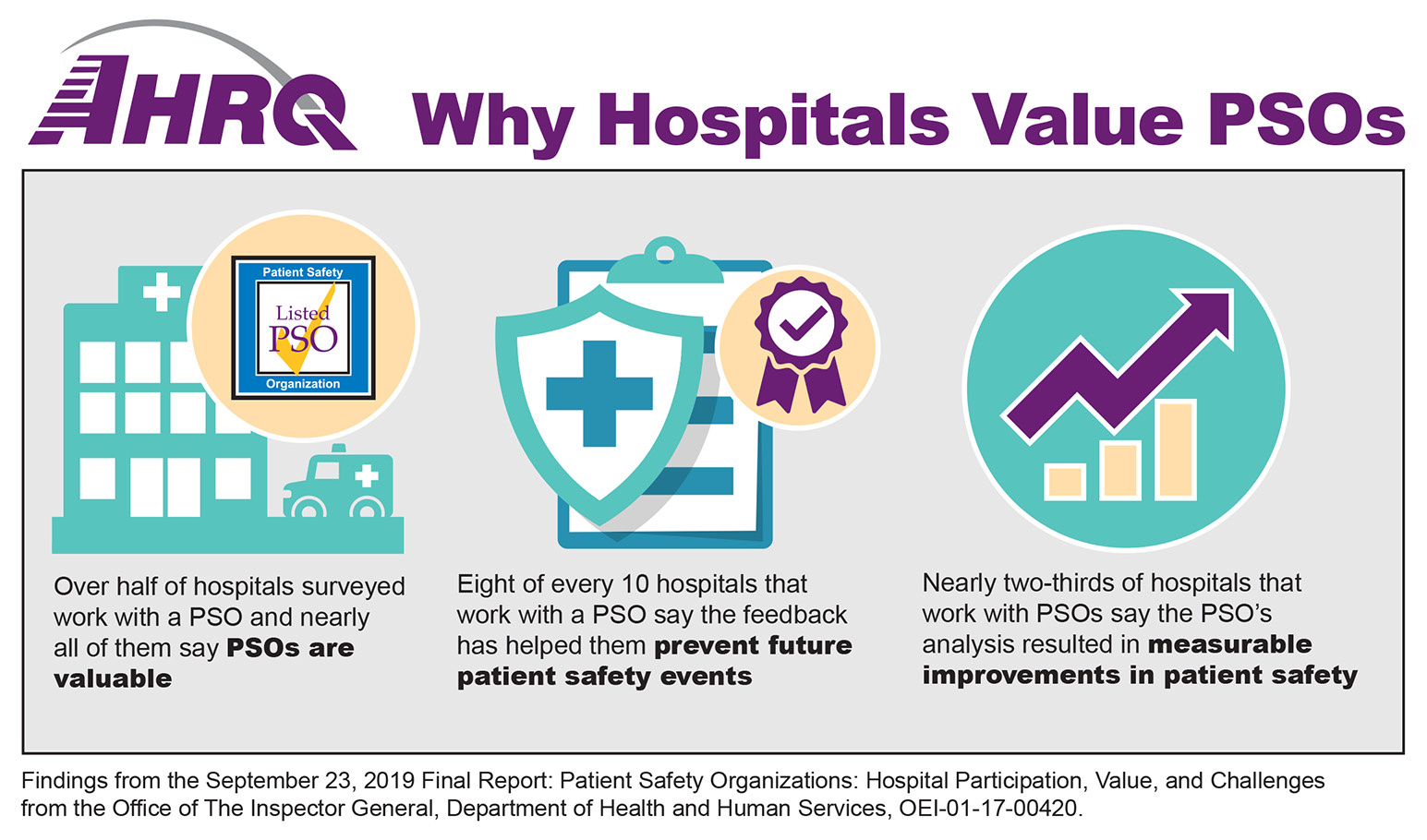 This infographic describes three reasons why hospitals value PSOs. Over half of hospitals surveyed work with a PSO and nearly all of them say PSOs are valuable. Eight of every 10 hospitals that work with a PSO say their feedback has helped them prevent future patient safety events. Nearly two-thirds of hospitals that work with PSOs say the PSO’s analysis resulted in measurable improvements in patient safety. These findings are from the September 23,2019 Final Report: Patient Safety Organizations: Hospital Participation, Value, and Challenges, The Office of the Inspector General, Department of Health and Human Services, OEA1-01-17-00420.