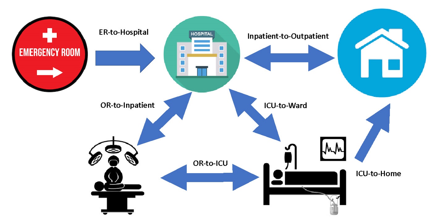 Diagram showing key intra- and peri-hospital transitions of care with potential for diagnostic error: from the emergency department to the ward, from the operating room (OR) to the postoperative area, from the intensive care unit (ICU) to the ward, from the inpatient to the outpatient context, from OR to ICU, and from ICU to home