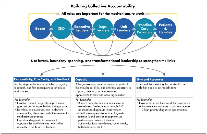 Figure 3: Diagram of Building Collective Accountability, which involves board, CEO, executive leaders, department leaders, unit leaders, frontline care providers, and patients and families. They use levers, boundary spanning, and transformational leadership to strengthen the links. The elements of the process are responsibility, role clarity, and feedback (clear expectations, ongoing feedback, fair consequences), capacity (staff knowledge, skills, and attitudes to support, develop, and ensure safety), and time and resources (bandwidth and tools to get the job done).