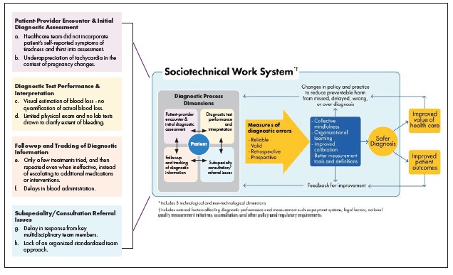 Flowchart of sociotechnical work system: Diagnostic Process Dimensions involve the patient and interact with each other: Patient-provider encounter and initial diagnostic assessment leads to diagnostic test performance and interpretation leads to subspecialty consultation/referral issues leads to followup and tracking of diagnostic information leads back to first step. Next are measures of diagnostic errors (reliable, valid, retrospective, prospective) leading to Collective mindfulness, Organizational learning, Improved calibration, Better measurement tools and definitions, which lead to changes in policy and practice to reduce preventable harm from missed, delayed, wrong, or over diagnosis and feedback for improvement, leading back to diagnostic process dimensions and forward to safer diagnosis, which leads to improved value of health care and improved patient outcomes, which in turn flow back to changes in policy and practice and feedback for improvement. On the left is a list of items from the case example for each category: Patient-provider encounter and initial diagnostic assessment: a. Healthcare team did not incorporate patient’s self-reported symptoms of tiredness and thirst into assessment and b. Underappreciation of tachycardia in the context of pregnancy changes; diagnostic test performance and interpretation: c. Visual estimation of blood loss – no quantification of actual blood loss and d. Limited physician exam and no lab tests drawn to clarify extent of bleeding; followup and tracking of diagnostic information: e. Only a few treatments tried, and then repeated even when ineffective, instead of escalating to additional medications or interventions and f. delays in blood administration; subspecialty consultation/referral issues: g. delay in response from key multidisciplinary team members and h. lack of an organized standardized team approach. 
