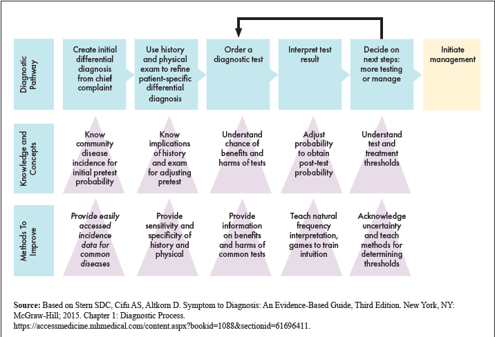 Diagram showing diagnostic pathway: create initial differential diagnosis from chief complain, use history and physical exam to refine patient-specific differential diagnosis, order a diagnostic test, interpret test result, decide on next steps: more testing (return to diagnostic test step) or manage, initiate management. Below the diagram are knowledge and concepts related to each step: community disease incidence for initial pretest probability, implications of history and exam for adjusting pretest probability, chance of benefits and harms of tests, adjusting probability to obtain posttest probability, test and treatment thresholds. Last are methods to improve at each step: provide easily accessed incidence data for common diseases, provide sensitivity and specificity of history and physical, provide information on benefits and harms of common tests, teach natural frequency interpretation, games to train intuition, acknowledge uncertainty and teach methods for determining thresholds.