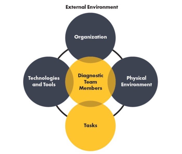 The work system in which the diagnostic process takes place is depicted as four circles around a central circle. The central circle is captioned Diagnostic Team Members; around this circle are Organization, Physical
Environment, Tasks, and Technologies and Tools. The space around the figure is captioned External Environment.