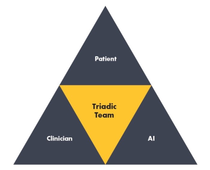 The Patient-clinician-AI diagnostic team triad and dyads are depicted as a triangle with four smaller triangles within. The three triangles at the corners are captioned Patient, Clinician, and AI. The central, inverted triangle is captioned Triadic Team.