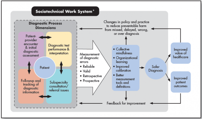 Sociotechnical Work System*. Diagnostic Process Dimensions: A process of 'Diagnostic test performance and interpretation,' 'Subspecialty
consultation/referral issues,' 'Followup and tracking of diagnostic information,' and 'Patient-provider encounter and initial diagnostic assessment' that cycles in either direction circles the Patient.  Measurement of diagnostic errors: Reliable, Valid, Retrospective, Prospective. Collective mindfulness; Organizational
learning; Improved calibration; Better measurement tools and definitions - lead to Safer Diagnosis, which in turn leads to Improved value of healthcare and Improved patient outcomes. Feedback for improvement and  Changes in policy and practice to reduce preventable harm from missed, delayed, wrong, or over diagnosis return to the Diagnostic Process Dimensions to continue the system.