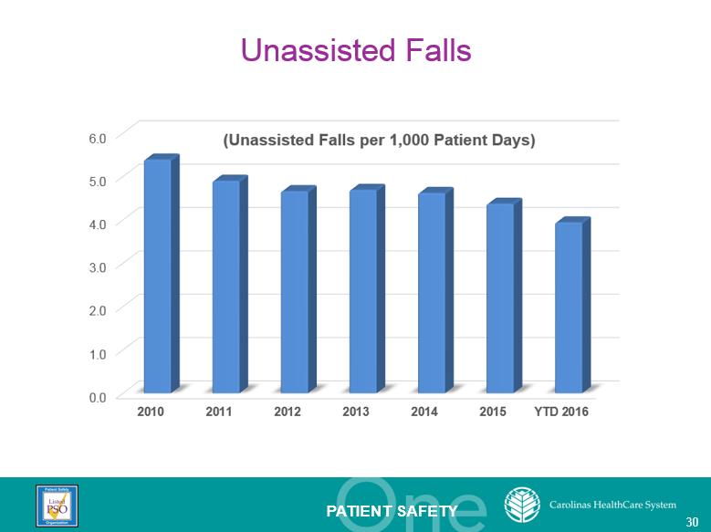 Unassisted falls per 1,000 patients days dropped from 5.39  in 2010 to 4.37 in 2015.
