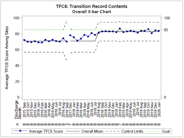 TFC6: Transition Record Contents, Overall X-bar Chart, of Average TFC6 Score Among Sites versus Discharge Month, from September 2015 to January 2020 with a gap between September 2016 and December 2017. Most months have an n of 8, except for September 2016 (n=3), December 2017 (n=7), and February 2019 (n=7). Lines are Average TFC6 Score, Overall Mean, Control Limits, and Goal. All scores are approximate. Goal score is 88. The average TFC6 score remains steady initially from 72 in September 2015 to 70 in September 2016, then trends upwards from 75 in December 2017 to 85 in January 2020. After implementing the quality improvement efforts, special cause variation was detected with an upward shift (13 points above the center line on the overall statistical process control chart) in the percentage of families receiving discharge instructions with all of the recommended elements included in the quality measure. During the 12 months following completion of the QI collaborative (February 2019 to January 2020), these improvements were sustained.
