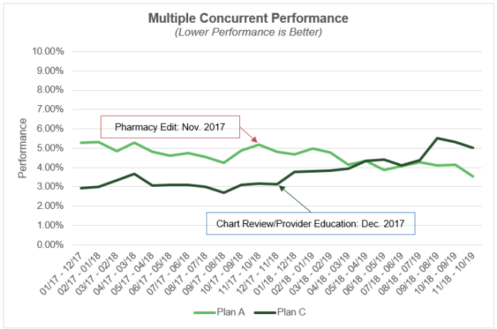 This run chart provides measure performance data for the two plans in the learning collaborative that implemented strategies to improve performance on the Metabolic Monitoring measure. The chart has been annotated to identify when improvement strategies were implemented.