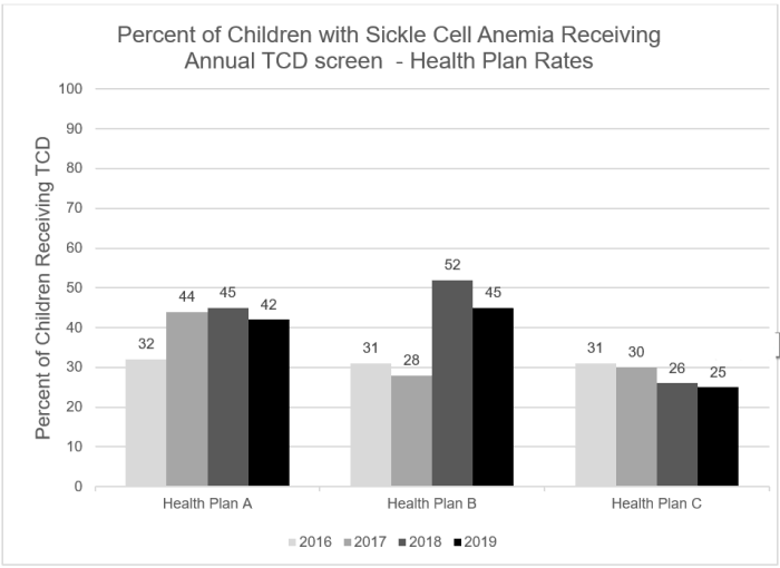 Chart shows Percent of Children with Sickle Cell Anemia Receiving Annual TCD screen  - Health Plan Rates: Health Plan A - 2016, 32%; 2017, 44%; 2018, 45%; 2019, 42%. - Health Plan B - 2016, 31%; 2017, 28%; 2018, 52%; 2019, 45%. Health Plan C - 2016, 31%; 2017, 30%; 2018, 26%; 2019, 25%.