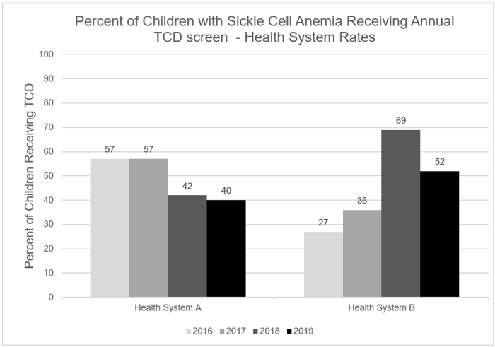 Chart shows Percent of Children with Sickle Cell Anemia Receiving Annual TCD screen  - Health System Rates: Health Plan A - 2016, 57%; 2017, 57%; 2018, 42%; 2019, 40%. - Health Plan B - 2016, 27%; 2017, 36%; 2018, 69%; 2019, 52%.