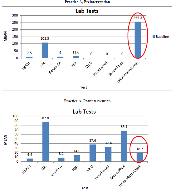 Figure 6 is an excerpt of a feedback report developed as part of a PBRN campaign to accelerate implementation and diffusion of chronic kidney disease (CKD) guidelines in primary care practice. The first table shows lab test results for patients of “Practice A” before implementation of the CKD guidelines. The second table shows lab test results for the same patients in “Practice A” after implementation of the CKD guidelines.