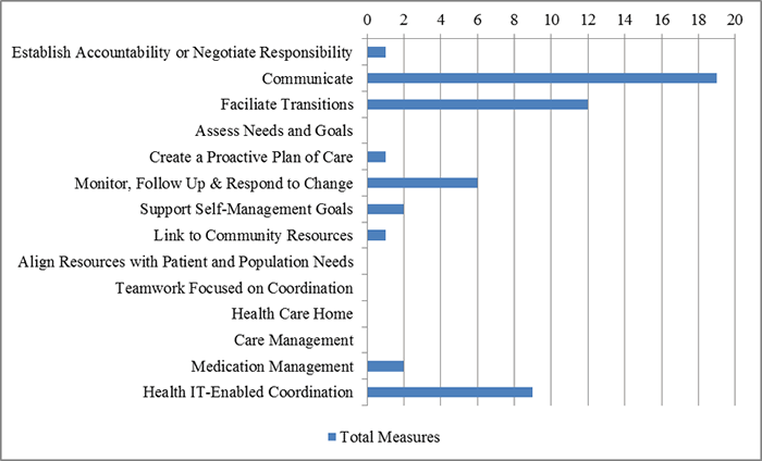 Figure 3. Frequency of Care Coordination Domains Measured by EHR-Based Measures. Go to Text Descriptions below.