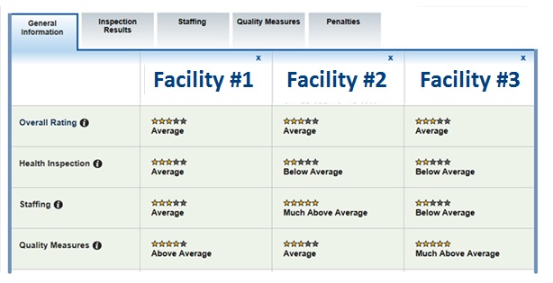 Screenshot of Web page with table showing overall ratings for three facilities, as well as health inspection, staffing, and quality measure ratings.