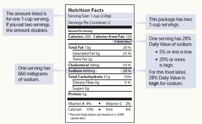 Picture of a Nutrition Facts label with explanation of serving size and  sodium content.