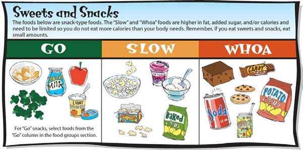 Drawing of sweets and snacks in three categories: go, slow, and whoa.  