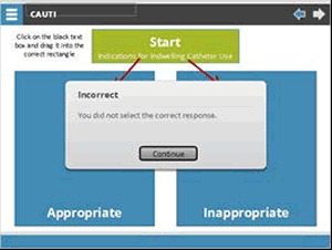 Click on the black text box and drag it into the correct rectangle. Box labeled Start: Indications for Indwelling catheter use, with arrows pointing to two blue boxes, one labeled appropriate and one labeled inappropriate.  Dialogue box showing "Incorrect, You did not select the correct response," with "continue" button.