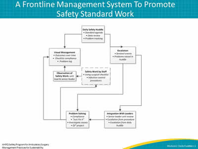 A Frontline Management System To Promote Safety Standard Work