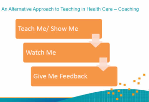 This image outlines the coaching algorithm recommended by AHRQ:  First teach, then watch, and then give feedback.