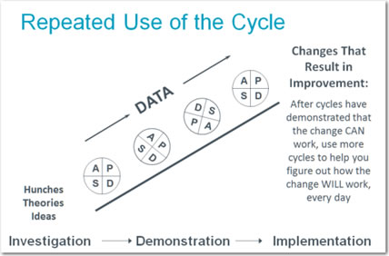 Repeated use of the cycle - Changes that result in improvement: After cycles have demonstrated that the change can work, use more cycles to help you figure out how the change will work every day.