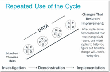 This figure illustrates the often iterative nature of PDSA cycles-- changes that result in real improvement usually require a number of tries and modifications.