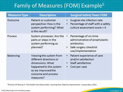 Family of Measures (FOM) Example
