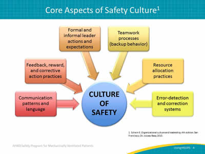 Image: Diagram of a converging radial that outlines six domains of safety culture. The central circle is labeled culture of safety. Surrounding this central circle are six boxes with arrows pointing to the circle. These boxes are labeled: Communication patterns and language. Feedback, reward, and corrective action practices. Formal and informal leader actions and expectations. Teamwork processes (e.g., backup behavior). Resource allocation practices. Error-detection and corrective system. Based on definitions of culture proposed by Dr. Edgar Schein, MIT Sloan School of Management. Source: Armstrong Institute for Patient Safety and Quality.