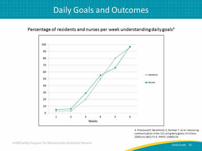 Percentage of residents and nurses per week understanding daily goals. Image: Line graph illustrating the percentage of residents and nurses understanding daily goals increasing to almost 100 percent in 6 weeks.