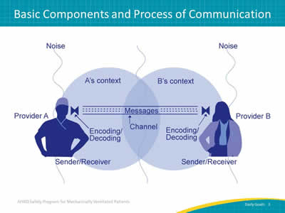 Image: Graphic description of the basic components and process of communication between two people and how communication is exposed to many roadblocks.
