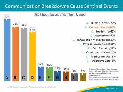 Image: Bar graph illustrating the root causes of sentinel events and highlighting communication as the second highest factor at 63 percent. 2013 Root Causes of Sentinel Events:  Human Factors 72%. Communication 63%. Leadership 62%. Assessment 57%. Information Management 17%. Physical Environment 16%. Care Planning 12%. Continuum of Care 11%. Medication Use  9%. Operative Care  9%.
