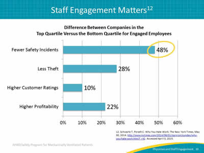 Difference Between Companies in the Top Quartile Versus the Bottom Quartile for Engaged Employees. Image: Bar graph highlighting how companies with highly engaged employees have 48 percent fewer safety incidents than companies with poorly engaged employees.