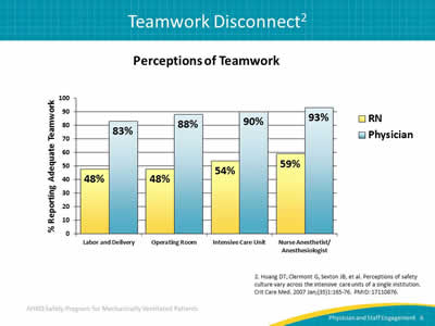 Perceptions of Teamwork.  Image: Bar graph illustrating the different perceptions of teamwork between registered nurses and physicians, with physicians being almost twice as likely to report adequate teamwork as registered nurses.