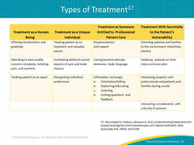 Image: A 4-column chart of types of patient treatment.