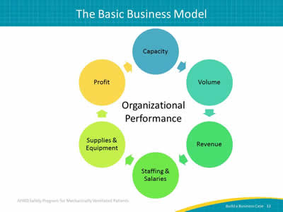 Image: Components of organizational performance displayed as a circular path: capacity, volume, revenue, staffing and salaries, supplies and equipment, profit.