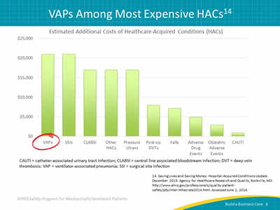 Image: Bar graph demonstrating the significant additional costs of VAPs among other HACs. CAUTI = catheter-associated urinary tract infection; CLABSI = central line associated bloodstream infection; DVT = deep vein thrombosis; VAP = ventilator-associated pneumonia; SSI = surgical site infection.