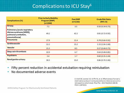Table showing percent of different complications occurring during an ICU stay. Fifty percent reduction in accidental extubation requiring reintubation. No documented adverse events.