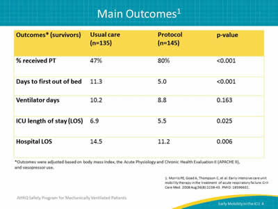 Image: Table showing main outcomes* from early ICU mobility therapy in the treatment of acute respiratory failure study. *Outcomes were adjusted based on body mass index, the Acute Physiology and Chronic Health Evaluation II (APACHE II), and vasopressor use.