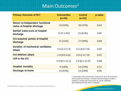 Image: Table showing main outcomes of an early physical and occupational therapy clinical trial.