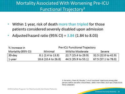 Within 1 year, risk of death more than tripled for those patients considered severely disabled upon admission. Adjusted Hazard Ratio (95% CI) = 3.84 (1.84 to 8.03). Image: Table showing mortality associated with worsening pre-ICU functional trajectory.