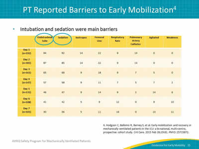 Intubation and sedation were main barriers. Image: Table showing the main barriers for early mobilization.