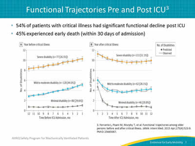 54% of patients with critical illness had significant functional decline post ICU. 45% experienced early death (within 30 days of admission). Image: Graph of functional trajectories of older patients before and after ICU.