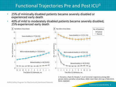 25% of minimally disabled patients became severely disabled or experienced early death. 40% of mild to moderately disabled patients became severely disabled; 25% experienced early death. Image: Graph of functional trajectories of older patients before and after ICU.