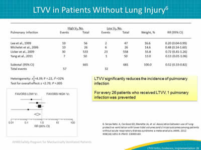 Images: Table showing LTVV significantly reduces the incidence of pulmonary infection. Forest plot showing LTVV significantly reduces the incidence of pulmonary infection. LTVV significantly reduces the incidence of pulmonary infection. For every 26 patients who received LTVV, on pulmonary infection was prevented.
