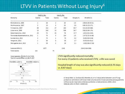 Image: Table showing the mortality events associated with high vs. low tidal volumes. Forest plot showing LTVV significantly reduced Mortality. LTVV significantly reduced mortality. For every 23 patients who received LTVV,  a life was saved. Hospital length of stay was also significantly reduced (6.91 days vs. 8.87 days).
