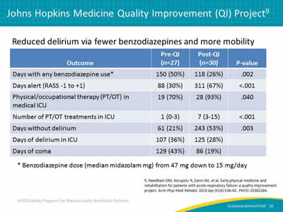 Reduced delirium via fewer benzodiazepines and more mobility. Image: Table of outcomes, pre-QI, post-QI, and p-values. The outcomes are days with any benzodiazepine use*, days alert (RASS -1 to +1), physical/occupational therapy (PT/OT) in medical ICU, Number of PT/OT treatments in ICU, days without delirium, days of delirium in ICU, and days of coma. * Benzodiazepine dose (median midazolam mg) from 47 mg down to 15 mg/day.