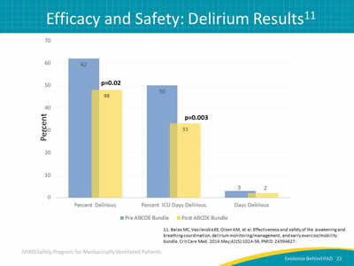 Image: Bar graph of delirium results. The following improvements were seen after use of the ABCDE bundle: percent delirious dropped from 62 to 48, percent ICU days delirious dropped from 50 to 33, and days delirious decreased from 3 to 2.