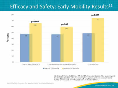 Image: Bar graph of early mobility results. The following improvements were seen after use of the ABCDE bundle: The percent of ICU patients out of bed increased from 48 to 66, percent of mechanically ventilated patients out of bed increased from 47 to 60, and the percent of non-mechanically ventilated patients out of bed increased from 49 to 75.