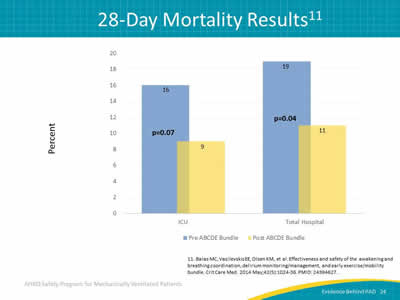 Image: Bar graph of 28-day mortality results. Mortality declined in both the total hospital and the ICU after use the ABCDE bundle, from 16 percent to 9 percent in the ICU and from 19 percent to 11 percent in the total hospital.