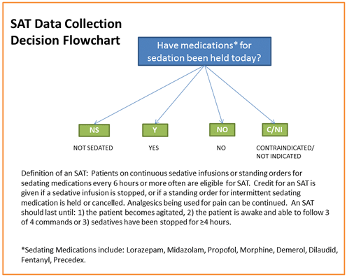 SAT Data Collection Decision Flowchart. Have medications* for sedation been held today? NS (Not Sedated), Y (Yes), NO (No) C/NI (Contraindicated / Not Indicated). *Sedating Medications include Lorazepam, Midazolam, Propofol, Morphine, Demerol, Dilaudid, Fentanyl, Precedex. 